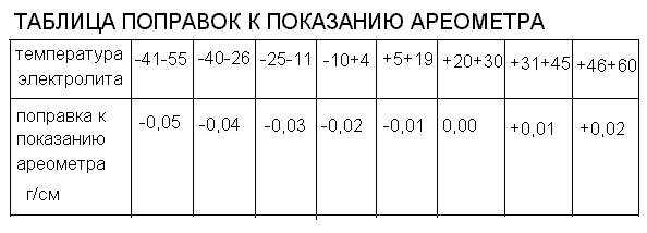 таблица поправок к показанию ареометра